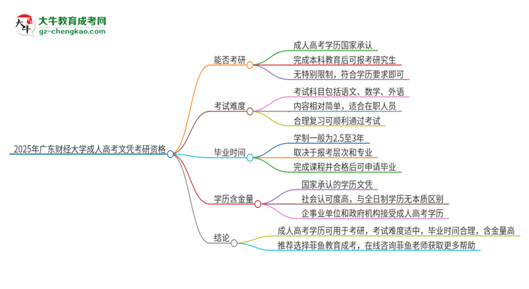 2025年廣東財經大學成人高考文憑能考研嗎？思維導圖