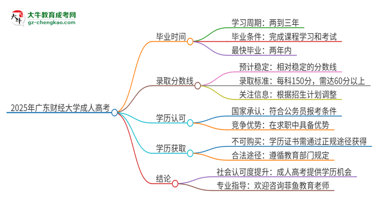 2025年廣東財(cái)經(jīng)大學(xué)成人高考多久能考完拿證？思維導(dǎo)圖