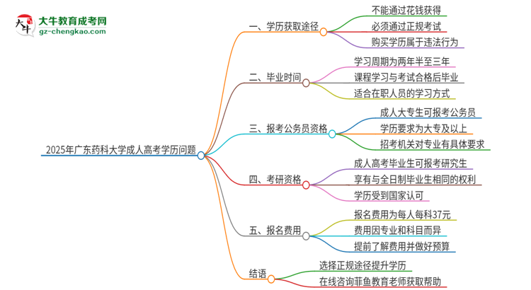 2025年廣東藥科大學(xué)成人高考學(xué)歷能花錢(qián)買(mǎi)到！真的嗎？思維導(dǎo)圖