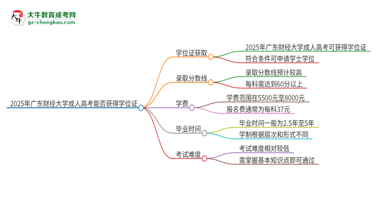 2025年廣東財經(jīng)大學成人高考能拿到學位證嗎？思維導圖