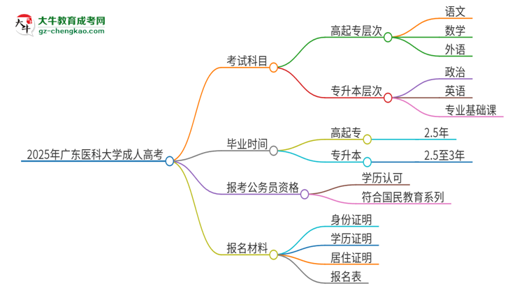 2025年廣東醫(yī)科大學(xué)成人高考入學(xué)考試考幾科？思維導(dǎo)圖