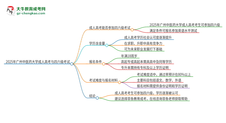 2025年廣州中醫(yī)藥大學(xué)讀成人高考能考四六級嗎？思維導(dǎo)圖