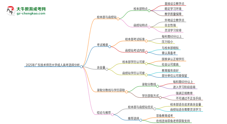 2025年廣東技術(shù)師范大學(xué)成人高考校本部和函授站哪個好一點？思維導(dǎo)圖