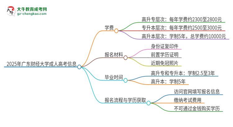 2025年廣東財(cái)經(jīng)大學(xué)成人高考一年學(xué)費(fèi)要多少？思維導(dǎo)圖