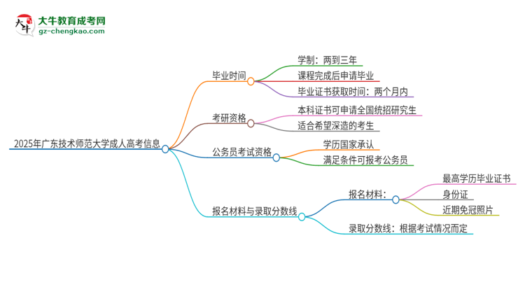 2025年廣東技術(shù)師范大學成人高考多久能考完拿證？思維導圖