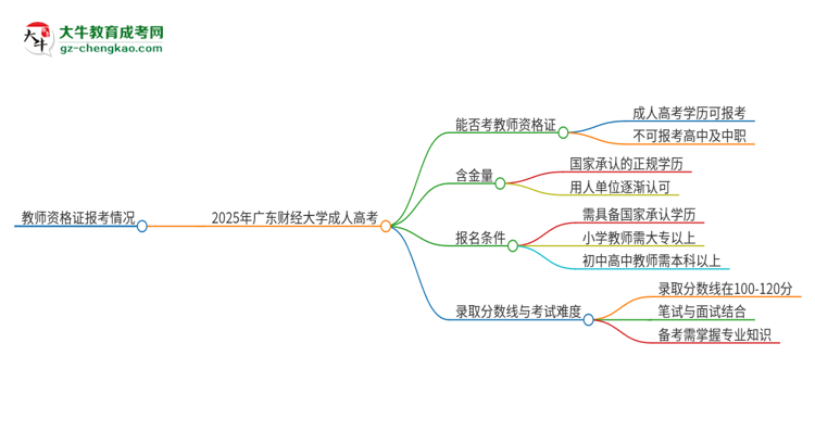 2025年廣東財(cái)經(jīng)大學(xué)成人高考能考教資嗎？思維導(dǎo)圖