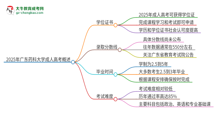 2025年廣東藥科大學(xué)成人高考能拿到學(xué)位證嗎？思維導(dǎo)圖