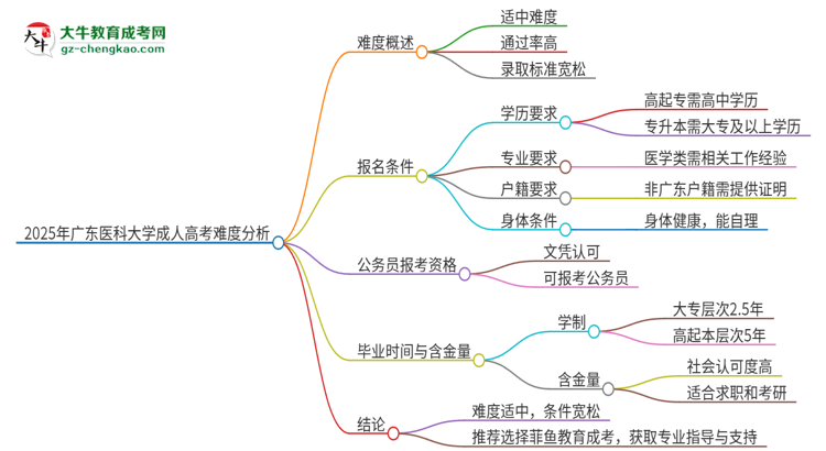 2025年廣東醫(yī)科大學(xué)成人高考有多難？思維導(dǎo)圖