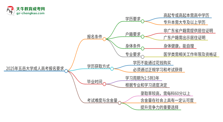 2025年五邑大學的成人高考報名要求有哪些限制？思維導圖