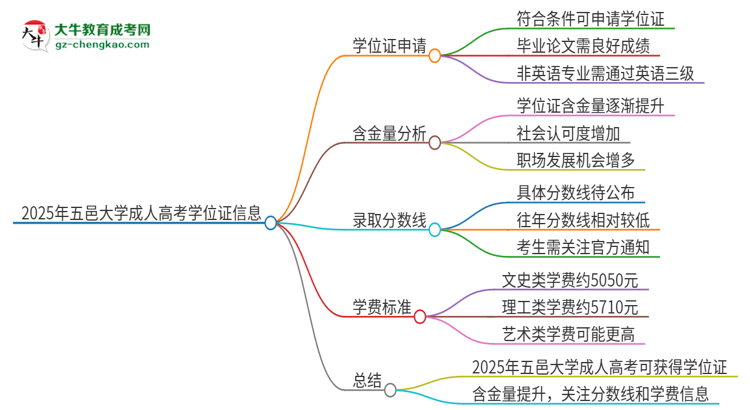 2025年五邑大學(xué)成人高考能拿到學(xué)位證嗎？思維導(dǎo)圖