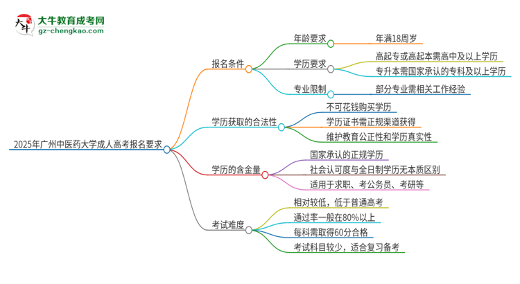 2025年廣州中醫(yī)藥大學(xué)的成人高考報名要求有哪些限制？思維導(dǎo)圖