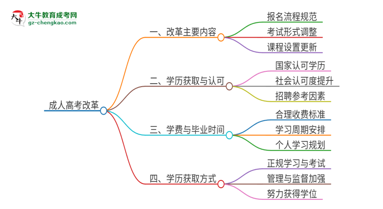 2025年廣東技術師范大學成人高考改革了哪些內容？思維導圖