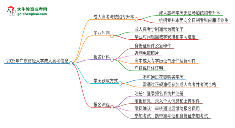 2025年廣東財經(jīng)大學(xué)考完成人高考還能參加統(tǒng)招專升本嗎？思維導(dǎo)圖