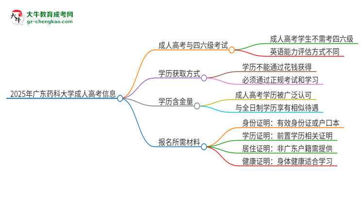 2025年廣東藥科大學(xué)讀成人高考能考四六級嗎？思維導(dǎo)圖