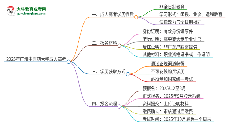 2025年廣州中醫(yī)藥大學(xué)成人高考的是全日制的嗎？思維導(dǎo)圖