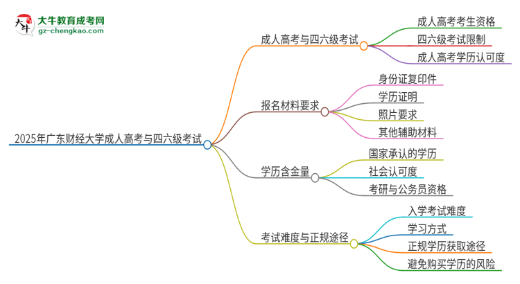 2025年廣東財經(jīng)大學(xué)讀成人高考能考四六級嗎？思維導(dǎo)圖