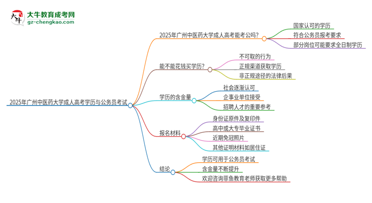 2025年廣州中醫(yī)藥大學(xué)成人高考學(xué)歷可以考公嗎？思維導(dǎo)圖