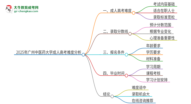 2025年廣州中醫(yī)藥大學(xué)成人高考有多難？思維導(dǎo)圖