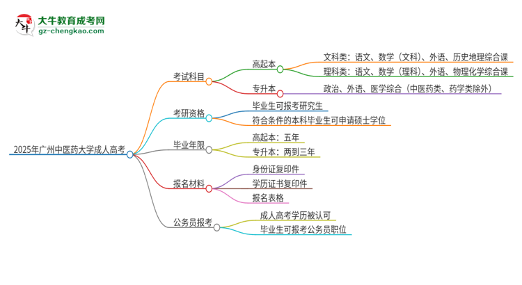 2025年廣州中醫(yī)藥大學成人高考入學考試考幾科？思維導圖