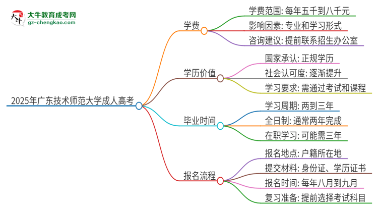 2025年廣東技術(shù)師范大學(xué)成人高考一年學(xué)費要多少？思維導(dǎo)圖