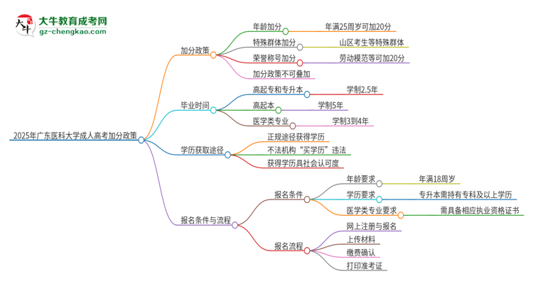 2025年廣東醫(yī)科大學(xué)成人高考能加分嗎？加分條件是什么？思維導(dǎo)圖