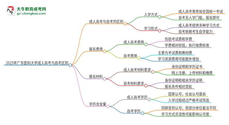 2025年廣東醫(yī)科大學成人高考和自考有什么不一樣思維導圖