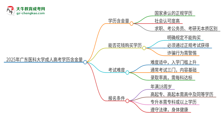 2025年廣東醫(yī)科大學(xué)成人高考的學(xué)歷含金量怎么樣？思維導(dǎo)圖