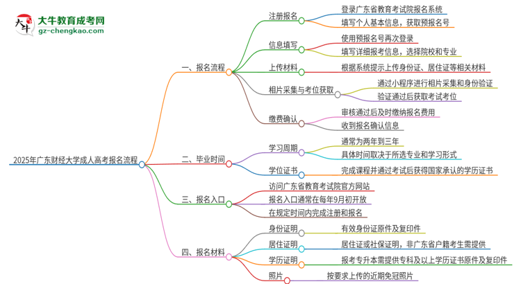 2025年廣東財(cái)經(jīng)大學(xué)成人高考報(bào)名流程是什么？思維導(dǎo)圖