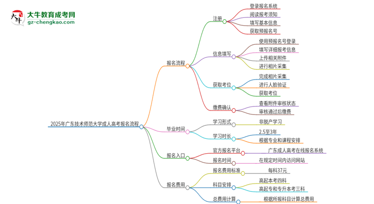 2025年廣東技術(shù)師范大學(xué)成人高考報(bào)名流程是什么？思維導(dǎo)圖