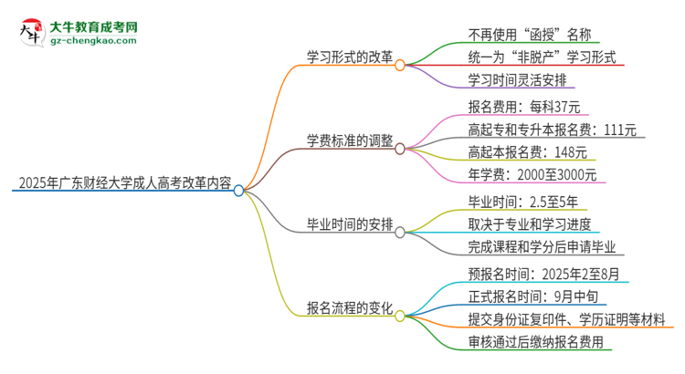 2025年廣東財經(jīng)大學成人高考改革了哪些內容？思維導圖