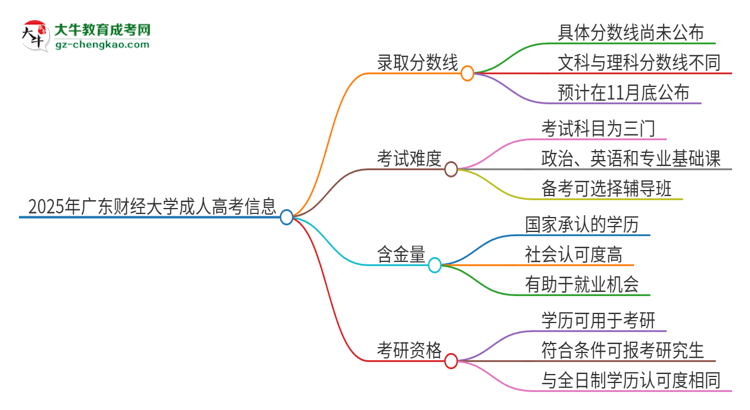 2025年廣東財經(jīng)大學成人高考需要考幾分能被錄取？思維導圖