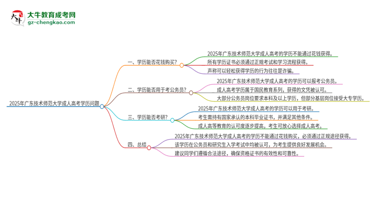 2025年廣東技術(shù)師范大學(xué)成人高考學(xué)歷能花錢買到！真的嗎？思維導(dǎo)圖