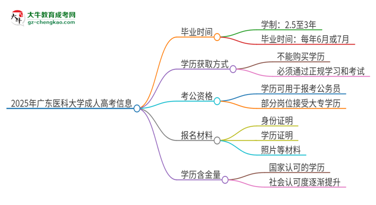 2025年廣東醫(yī)科大學(xué)成人高考多久能考完拿證？思維導(dǎo)圖