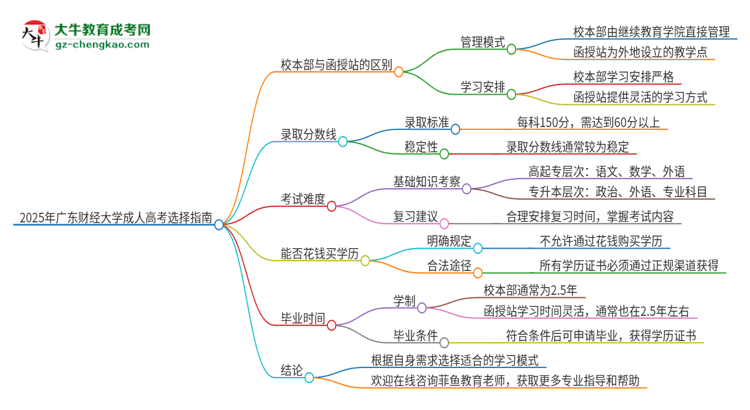 2025年廣東財(cái)經(jīng)大學(xué)成人高考校本部和函授站哪個(gè)好一點(diǎn)？思維導(dǎo)圖