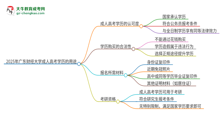 2025年廣東財(cái)經(jīng)大學(xué)成人高考學(xué)歷可以考公嗎？思維導(dǎo)圖