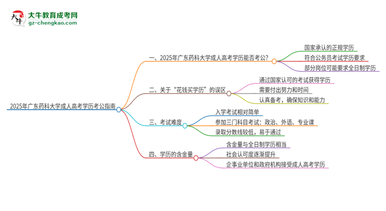 2025年廣東藥科大學(xué)成人高考學(xué)歷可以考公嗎？思維導(dǎo)圖