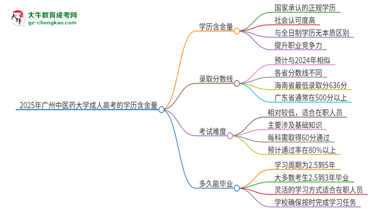 2025年廣州中醫(yī)藥大學(xué)成人高考的學(xué)歷含金量怎么樣？思維導(dǎo)圖