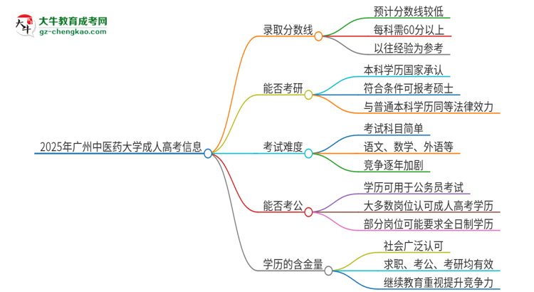 2025年廣州中醫(yī)藥大學(xué)成人高考需要考幾分能被錄?。克季S導(dǎo)圖