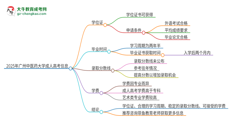 2025年廣州中醫(yī)藥大學(xué)成人高考能拿到學(xué)位證嗎？思維導(dǎo)圖