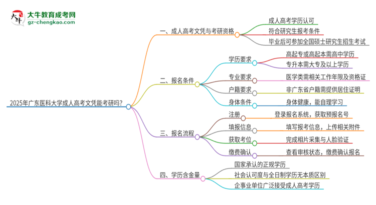 2025年廣東醫(yī)科大學(xué)成人高考文憑能考研嗎？思維導(dǎo)圖