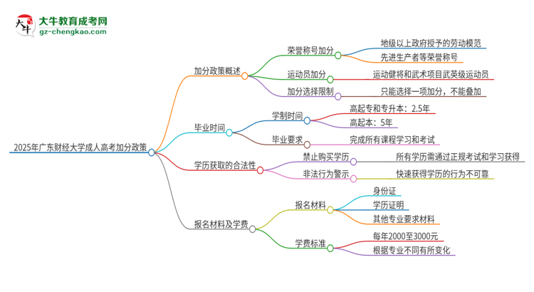 2025年廣東財(cái)經(jīng)大學(xué)成人高考能加分嗎？加分條件是什么？思維導(dǎo)圖