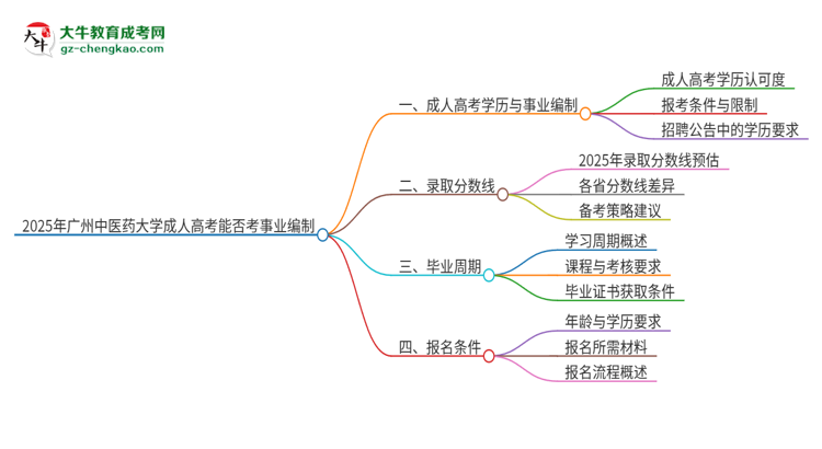 2025年廣州中醫(yī)藥大學成人高考能考事業(yè)編嗎？思維導圖