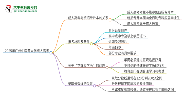 2025年廣州中醫(yī)藥大學(xué)考完成人高考還能參加統(tǒng)招專(zhuān)升本嗎？思維導(dǎo)圖