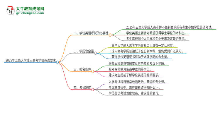 2025年五邑大學(xué)成人高考必須考學(xué)位英語嗎？思維導(dǎo)圖