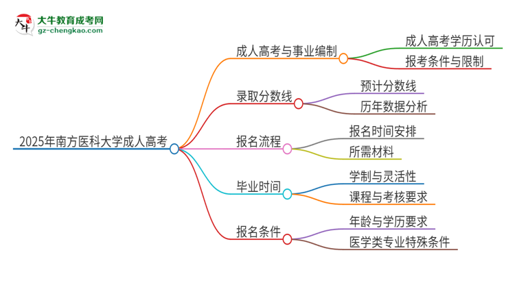 2025年南方醫(yī)科大學(xué)成人高考能考事業(yè)編嗎？思維導(dǎo)圖