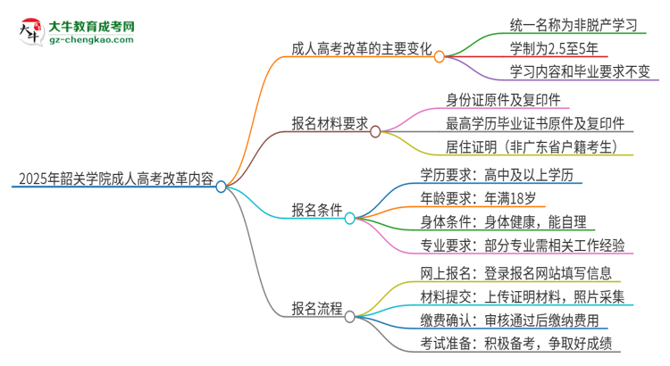 2025年韶關(guān)學(xué)院成人高考改革了哪些內(nèi)容？思維導(dǎo)圖