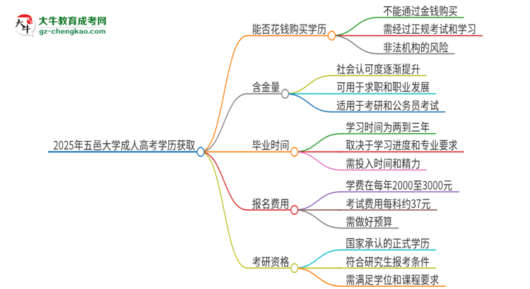 2025年五邑大學(xué)成人高考學(xué)歷能花錢(qián)買(mǎi)到！真的嗎？思維導(dǎo)圖