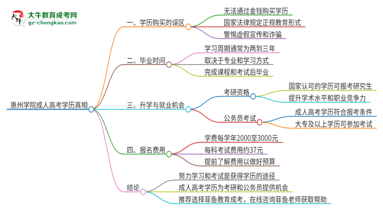 2025年惠州學(xué)院成人高考學(xué)歷能花錢買到！真的嗎？思維導(dǎo)圖