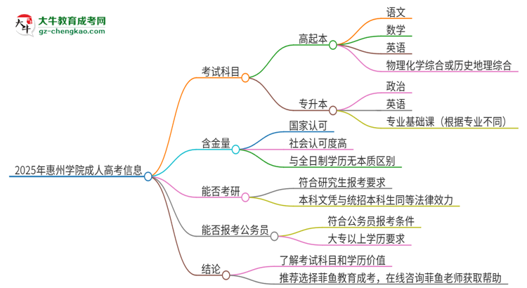 2025年惠州學院成人高考入學考試考幾科？思維導(dǎo)圖