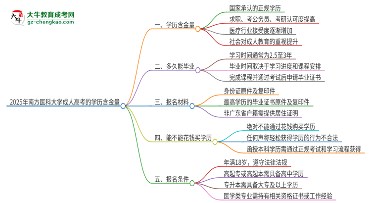 2025年南方醫(yī)科大學成人高考的學歷含金量怎么樣？思維導圖